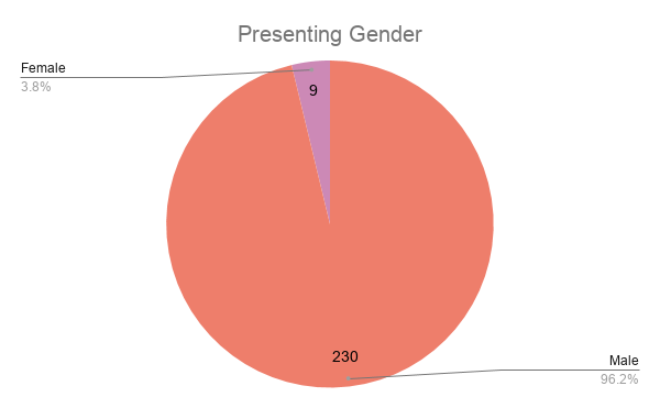 visualization of 239 to 9