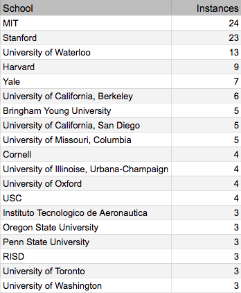 24 people went to MIT