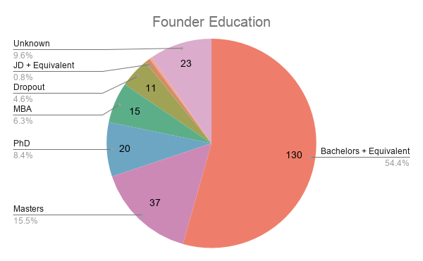 130 founders have a bachelors or the equivalent