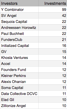 SV Angel has invested in 42 companies