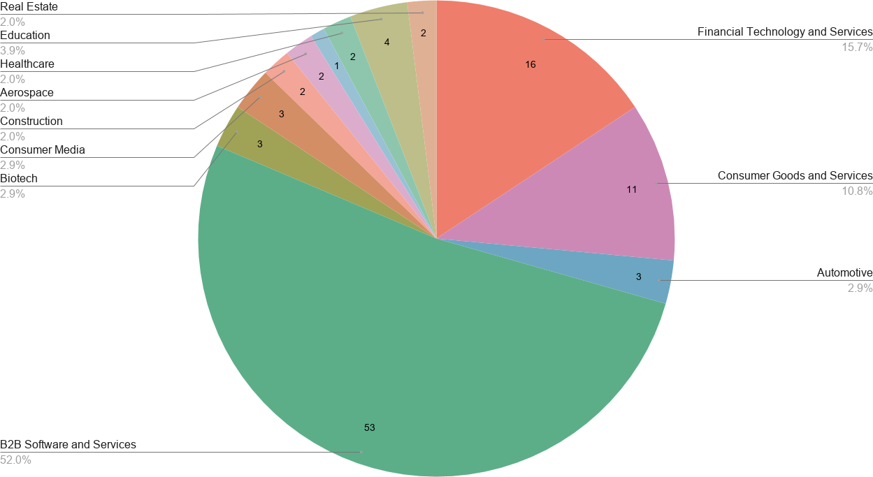 53 companies are B 2 B software and servies